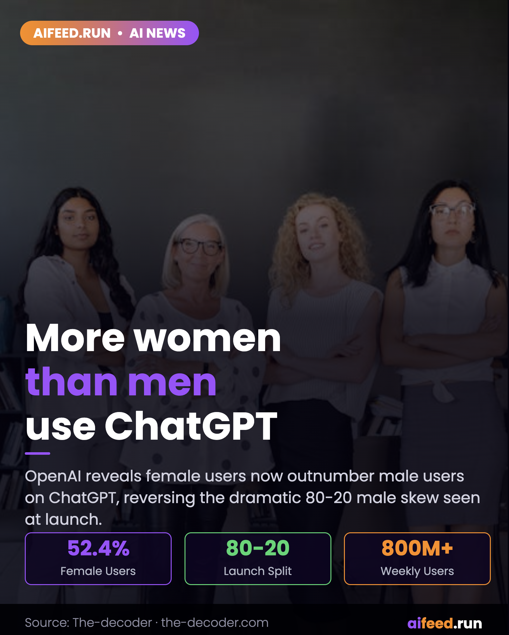 OpenAI says more women than men now use ChatGPT, flipping an 80-20 male split at launch