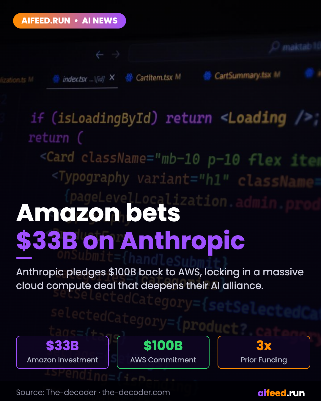 Amazon pours $33B into Anthropic, which promises to spend $100B right back on AWS