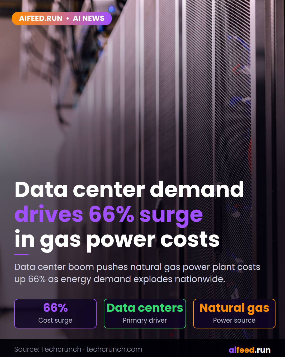 Data center demand drives 66% surge in natural gas power plant costs