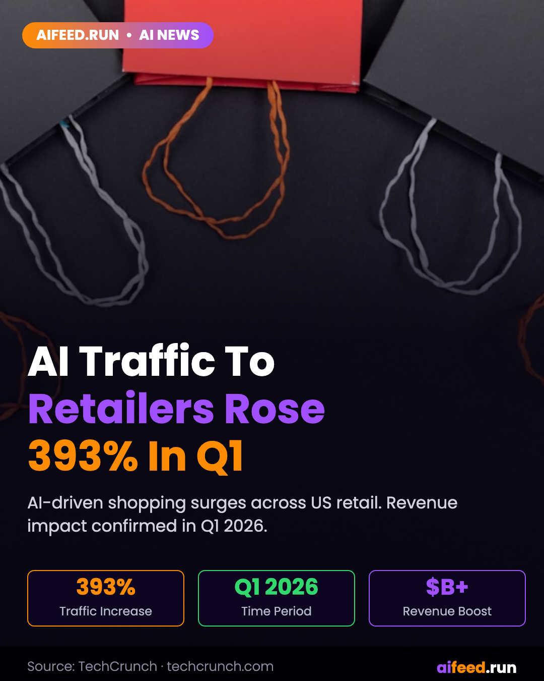 AI traffic to US retailers rose 393% in Q1, and it's boosting their revenue too