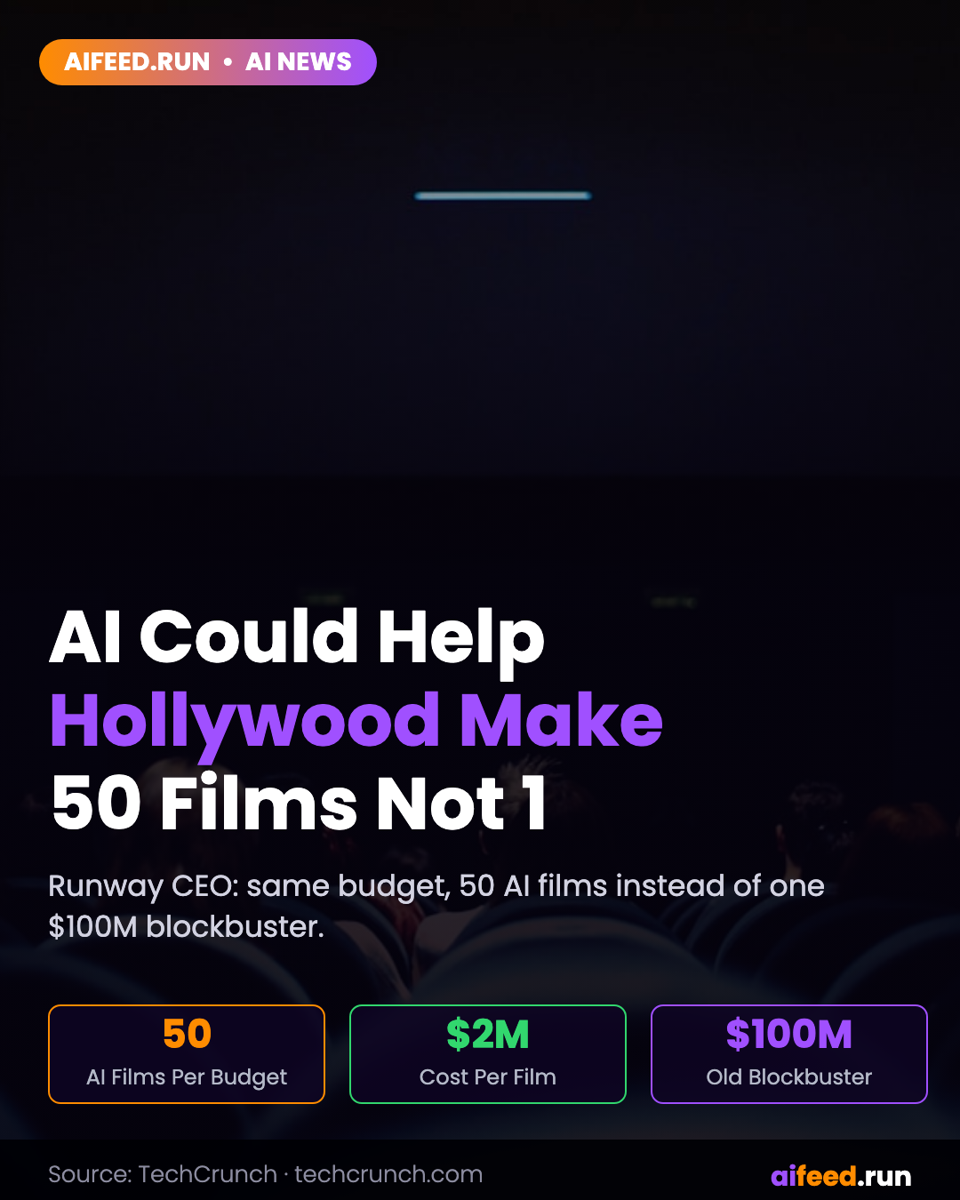 Runway CEO says AI could help Hollywood make 50 films instead of one $100M blockbuster
