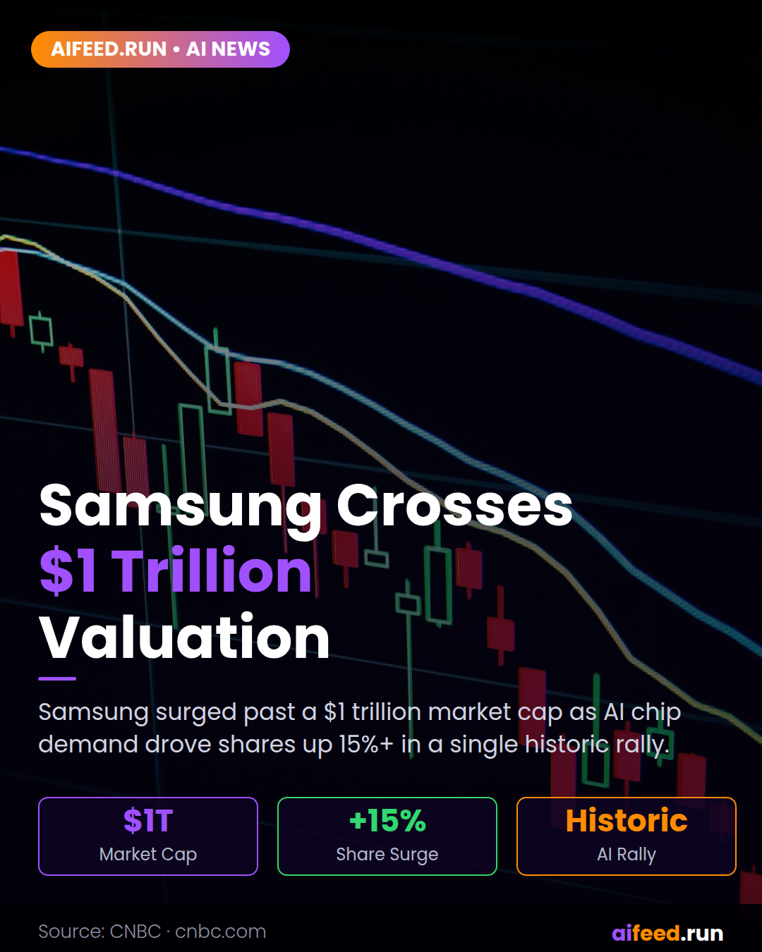Samsung crosses $1 trillion valuation as AI frenzy drives historic rally, lifting shares over 15%